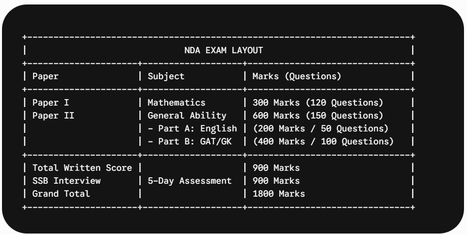 NDA EXAM LAYOUT