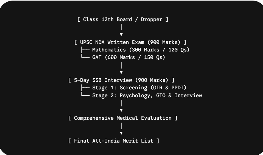 UPSC NDA Exam Structure