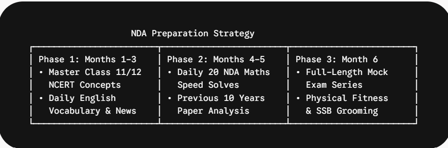 Strategic Preparation Plan for NDA Exam After 12th