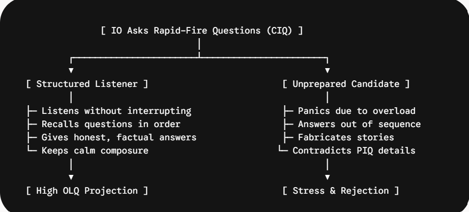 Decoding Rapid-Fire Question Sequences (CIQs)