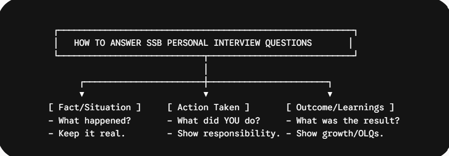 Strategic Preparation for SSB Interview Questions