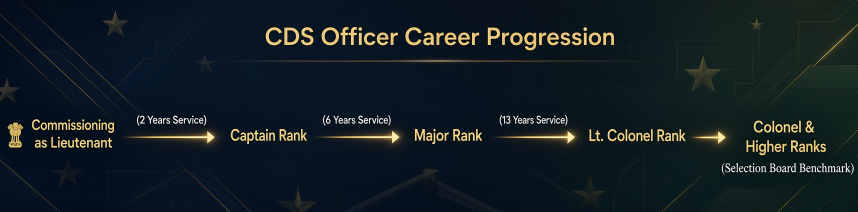 CDS Career Promotion Timeline