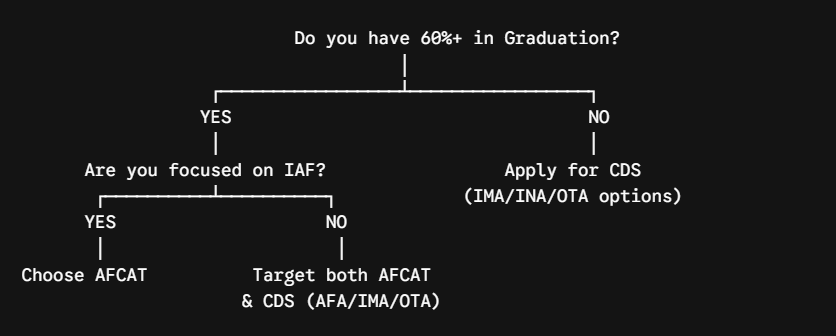 Which Exam Should You Choose? Decision Matrix for CDS VS AFCAT